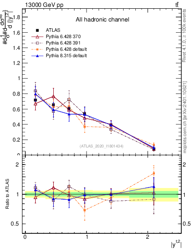 Plot of top.y in 13000 GeV pp collisions