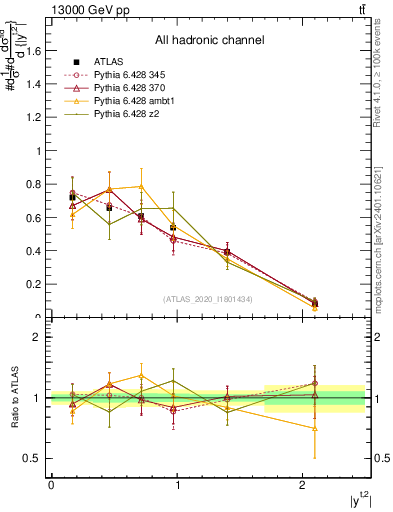 Plot of top.y in 13000 GeV pp collisions