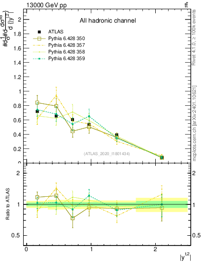 Plot of top.y in 13000 GeV pp collisions