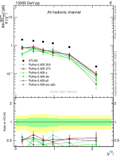 Plot of top.y in 13000 GeV pp collisions