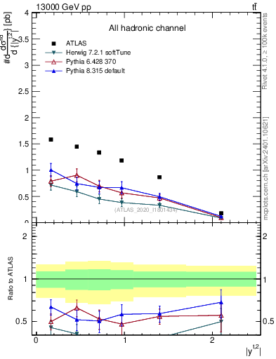 Plot of top.y in 13000 GeV pp collisions