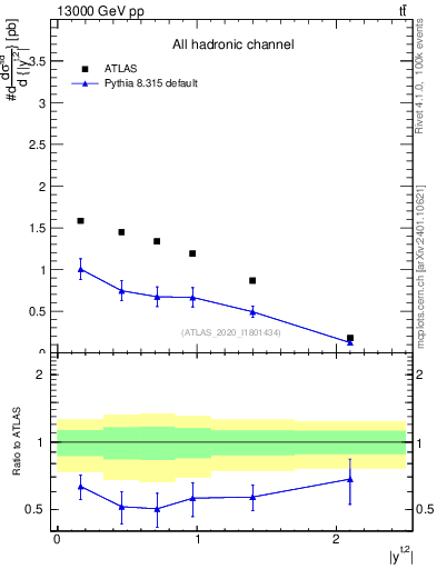 Plot of top.y in 13000 GeV pp collisions