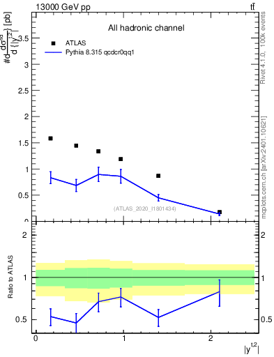 Plot of top.y in 13000 GeV pp collisions