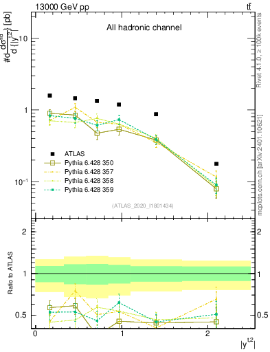 Plot of top.y in 13000 GeV pp collisions