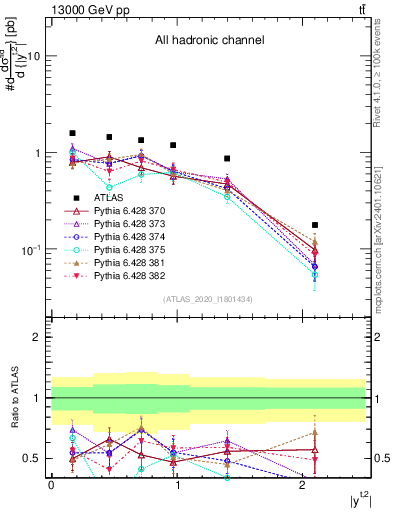 Plot of top.y in 13000 GeV pp collisions