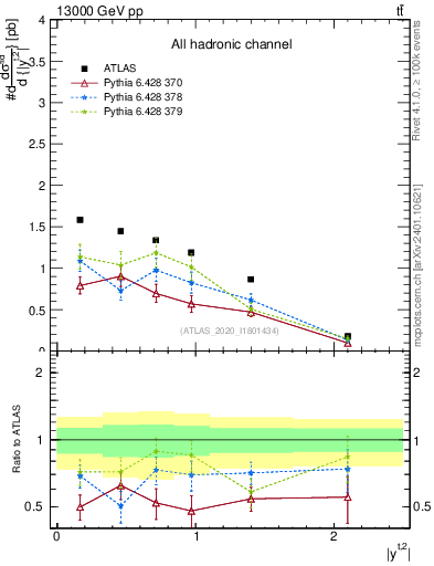Plot of top.y in 13000 GeV pp collisions