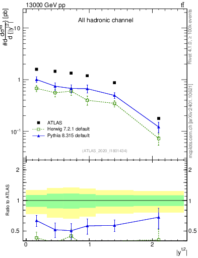 Plot of top.y in 13000 GeV pp collisions