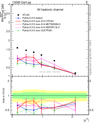Plot of top.y in 13000 GeV pp collisions