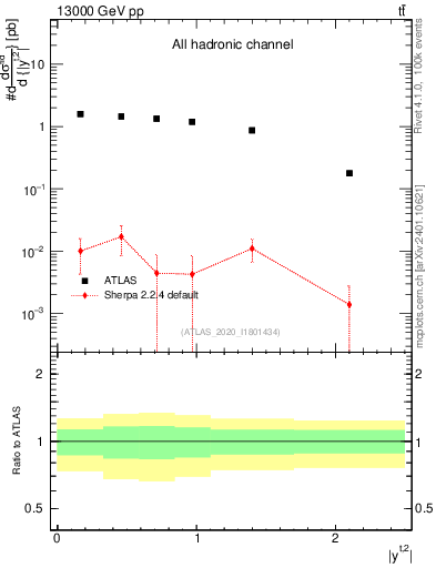 Plot of top.y in 13000 GeV pp collisions