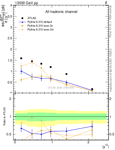 Plot of top.y in 13000 GeV pp collisions