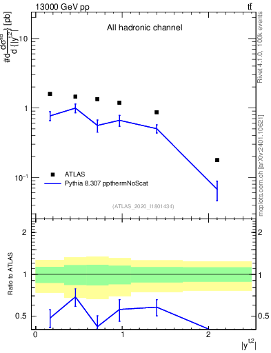 Plot of top.y in 13000 GeV pp collisions