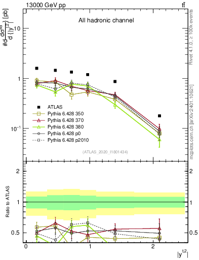 Plot of top.y in 13000 GeV pp collisions