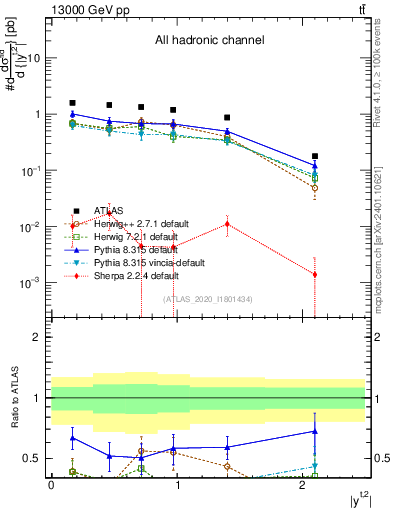Plot of top.y in 13000 GeV pp collisions