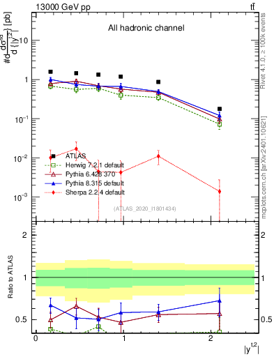 Plot of top.y in 13000 GeV pp collisions