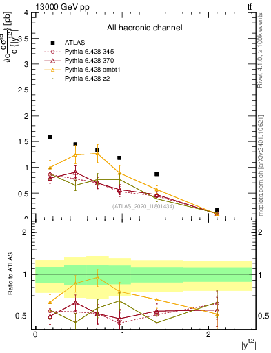 Plot of top.y in 13000 GeV pp collisions
