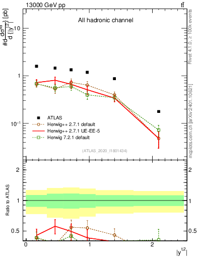 Plot of top.y in 13000 GeV pp collisions
