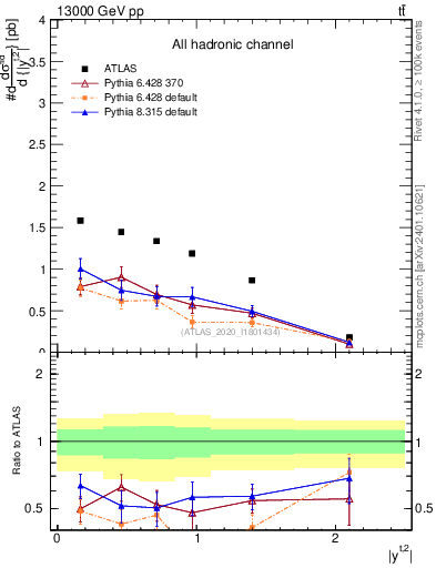 Plot of top.y in 13000 GeV pp collisions