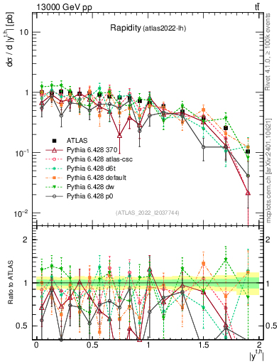 Plot of top.y in 13000 GeV pp collisions