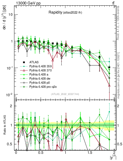 Plot of top.y in 13000 GeV pp collisions
