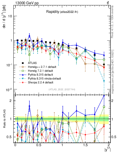 Plot of top.y in 13000 GeV pp collisions