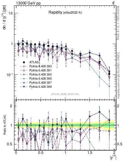 Plot of top.y in 13000 GeV pp collisions