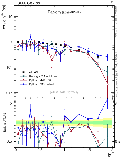 Plot of top.y in 13000 GeV pp collisions