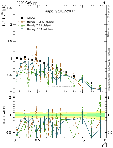 Plot of top.y in 13000 GeV pp collisions