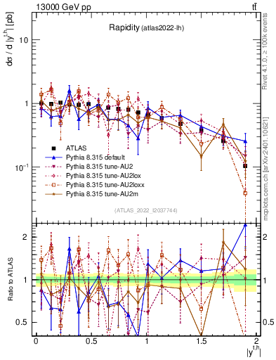 Plot of top.y in 13000 GeV pp collisions