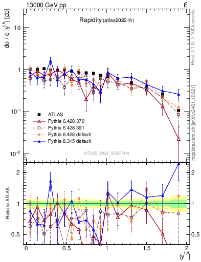 Plot of top.y in 13000 GeV pp collisions