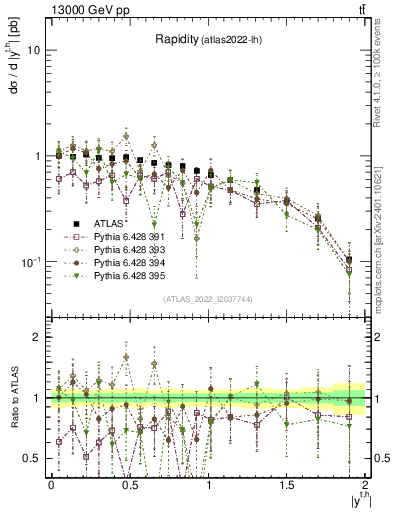 Plot of top.y in 13000 GeV pp collisions