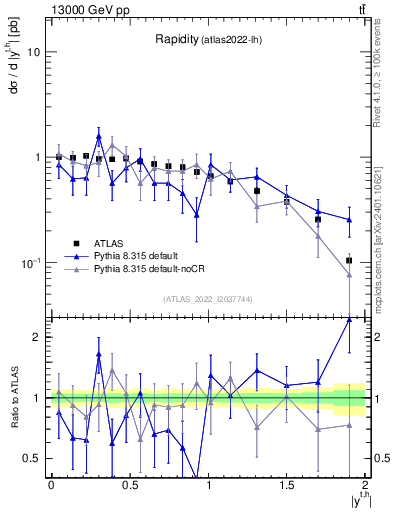 Plot of top.y in 13000 GeV pp collisions