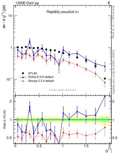 Plot of top.y in 13000 GeV pp collisions