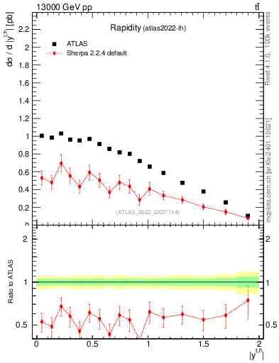 Plot of top.y in 13000 GeV pp collisions
