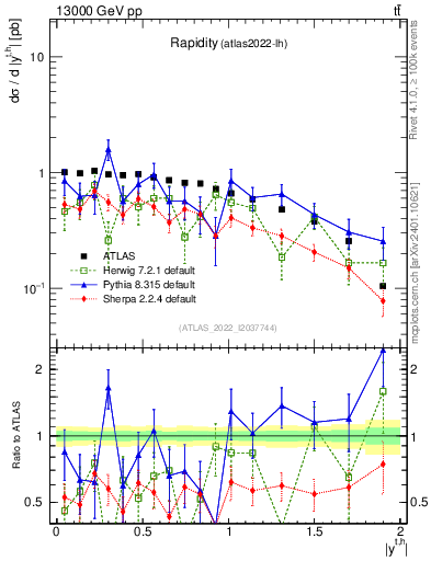 Plot of top.y in 13000 GeV pp collisions