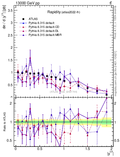 Plot of top.y in 13000 GeV pp collisions