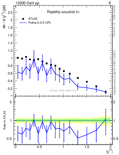 Plot of top.y in 13000 GeV pp collisions