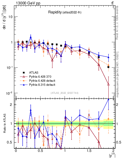 Plot of top.y in 13000 GeV pp collisions