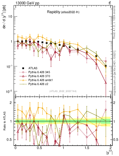Plot of top.y in 13000 GeV pp collisions