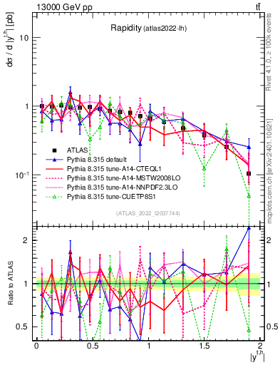 Plot of top.y in 13000 GeV pp collisions