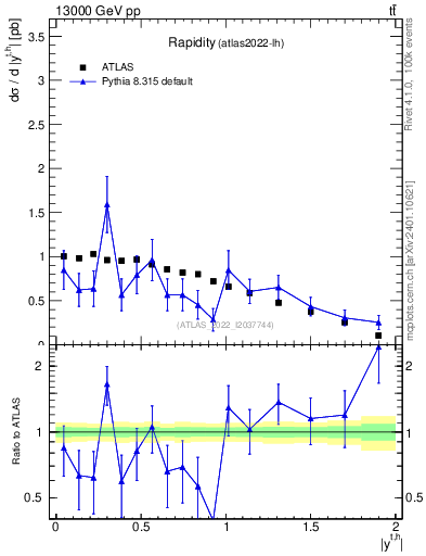 Plot of top.y in 13000 GeV pp collisions