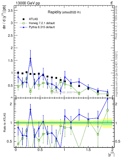 Plot of top.y in 13000 GeV pp collisions