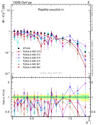 Plot of top.y in 13000 GeV pp collisions