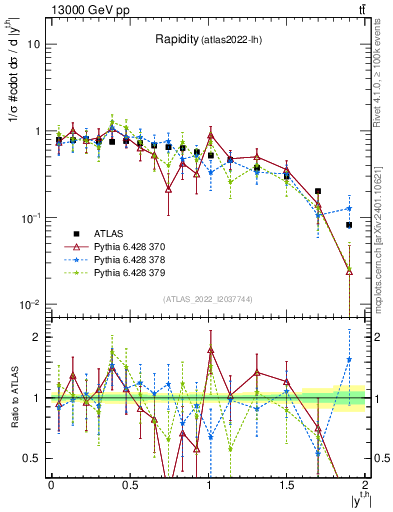 Plot of top.y in 13000 GeV pp collisions