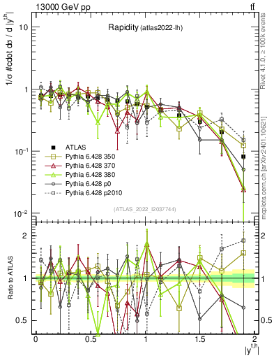 Plot of top.y in 13000 GeV pp collisions