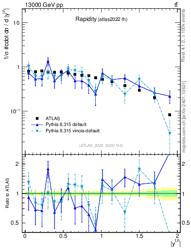 Plot of top.y in 13000 GeV pp collisions