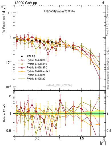 Plot of top.y in 13000 GeV pp collisions