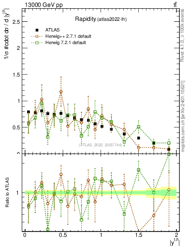 Plot of top.y in 13000 GeV pp collisions