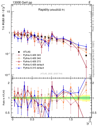 Plot of top.y in 13000 GeV pp collisions