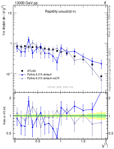 Plot of top.y in 13000 GeV pp collisions