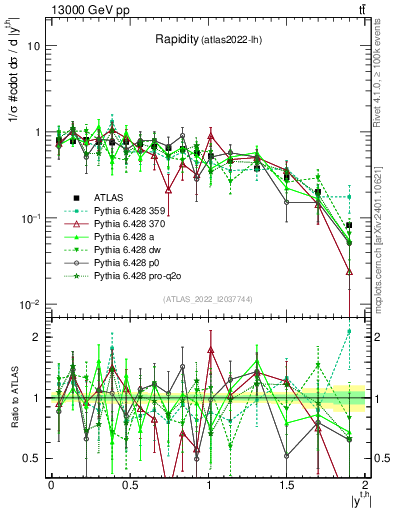 Plot of top.y in 13000 GeV pp collisions